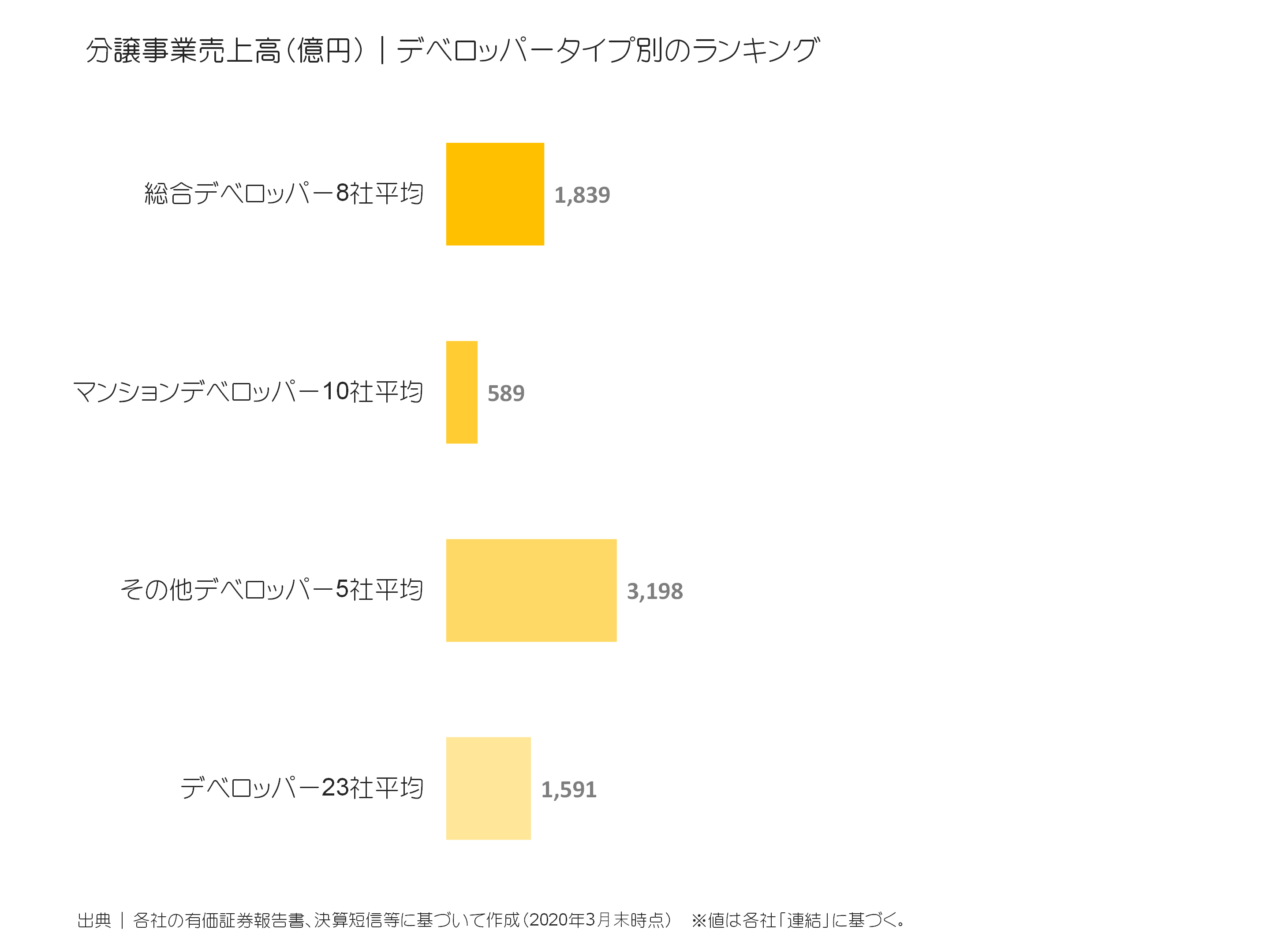 デベロッパータイプ別の売上高比較