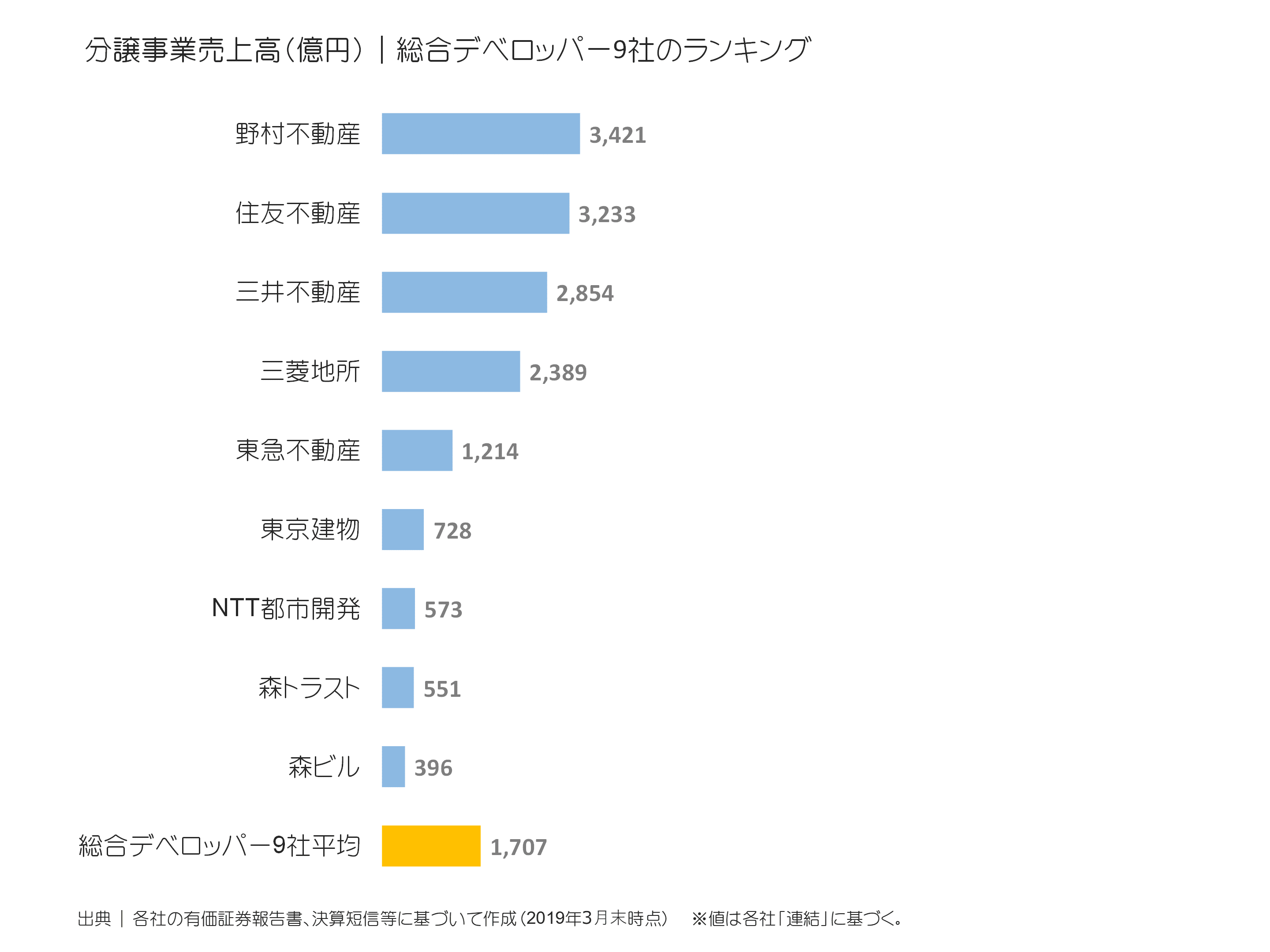 総合デベロッパーの分譲事業売上ランキング