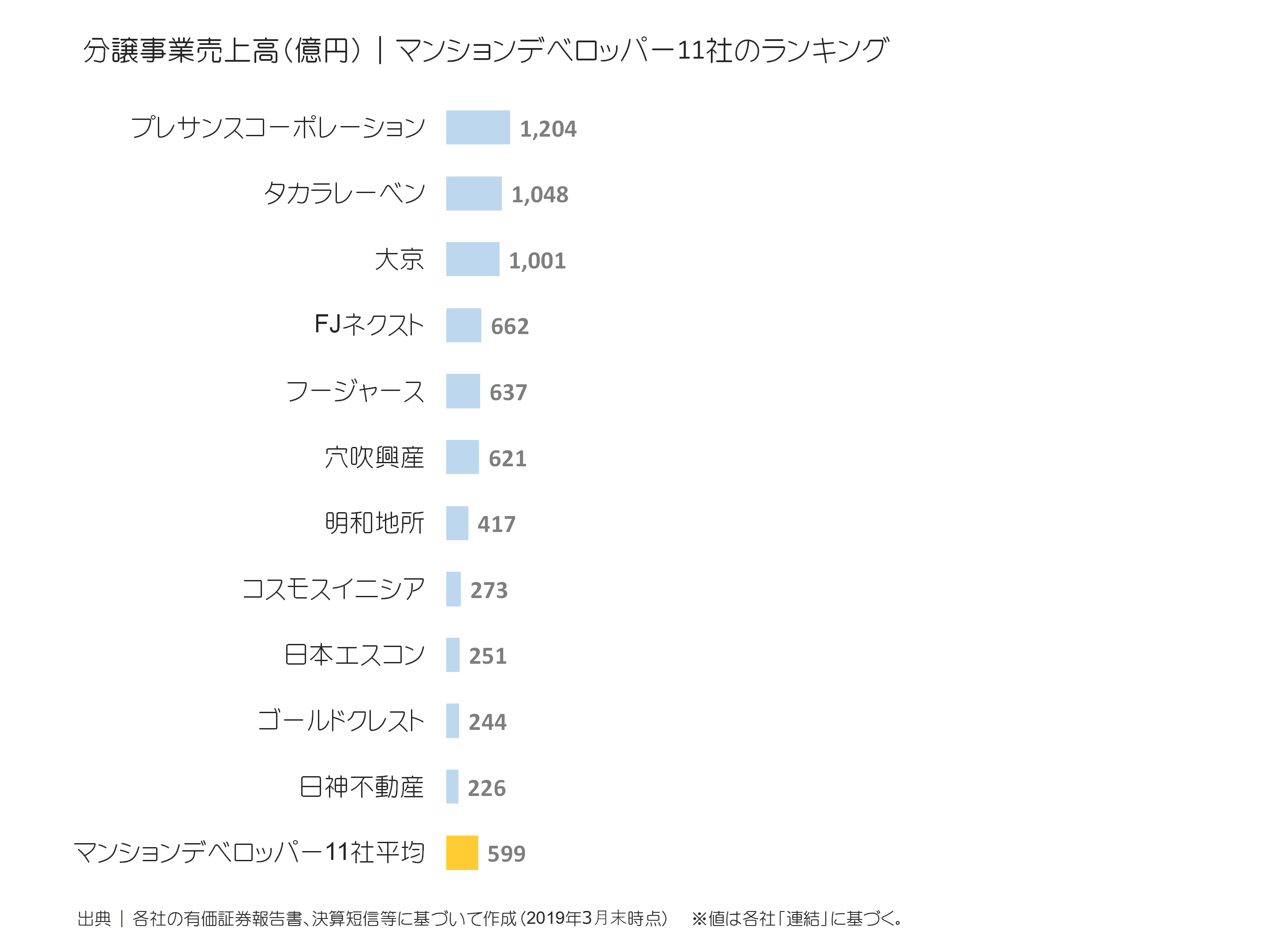 マンションデベロッパーの分譲事業売上ランキング