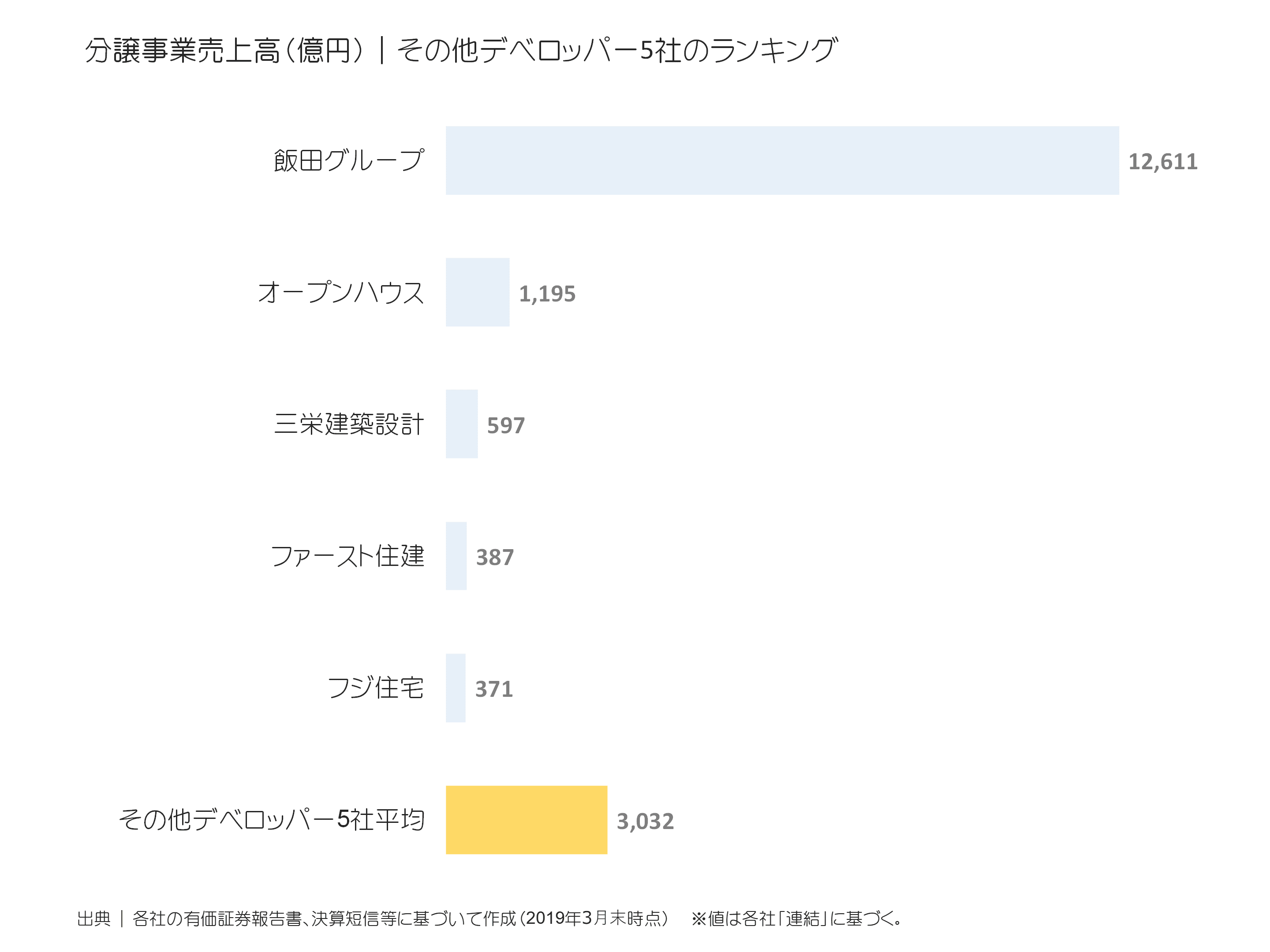 その他デベロッパーの分譲事業売上ランキング