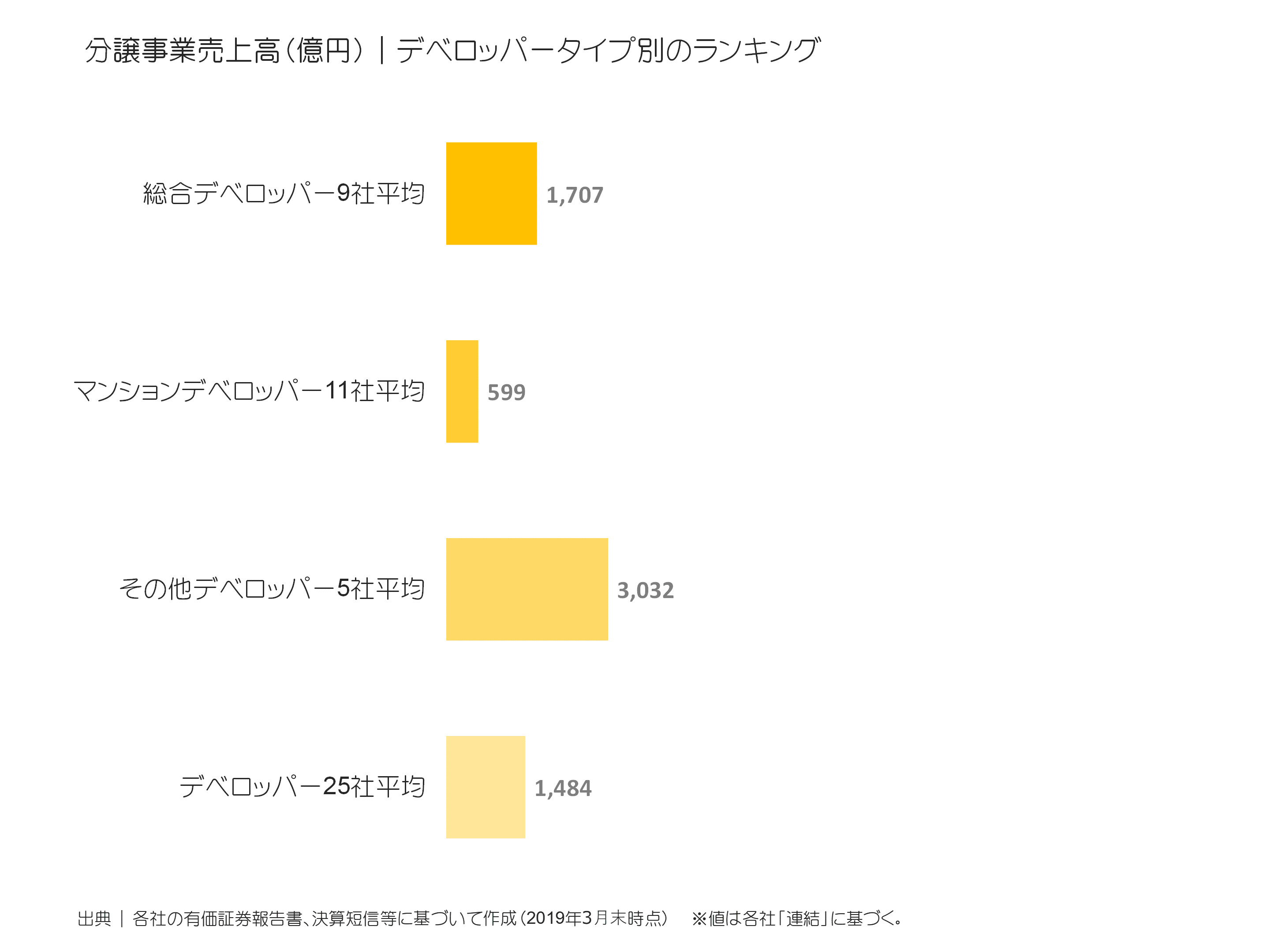 デベロッパータイプ別の売上高比較