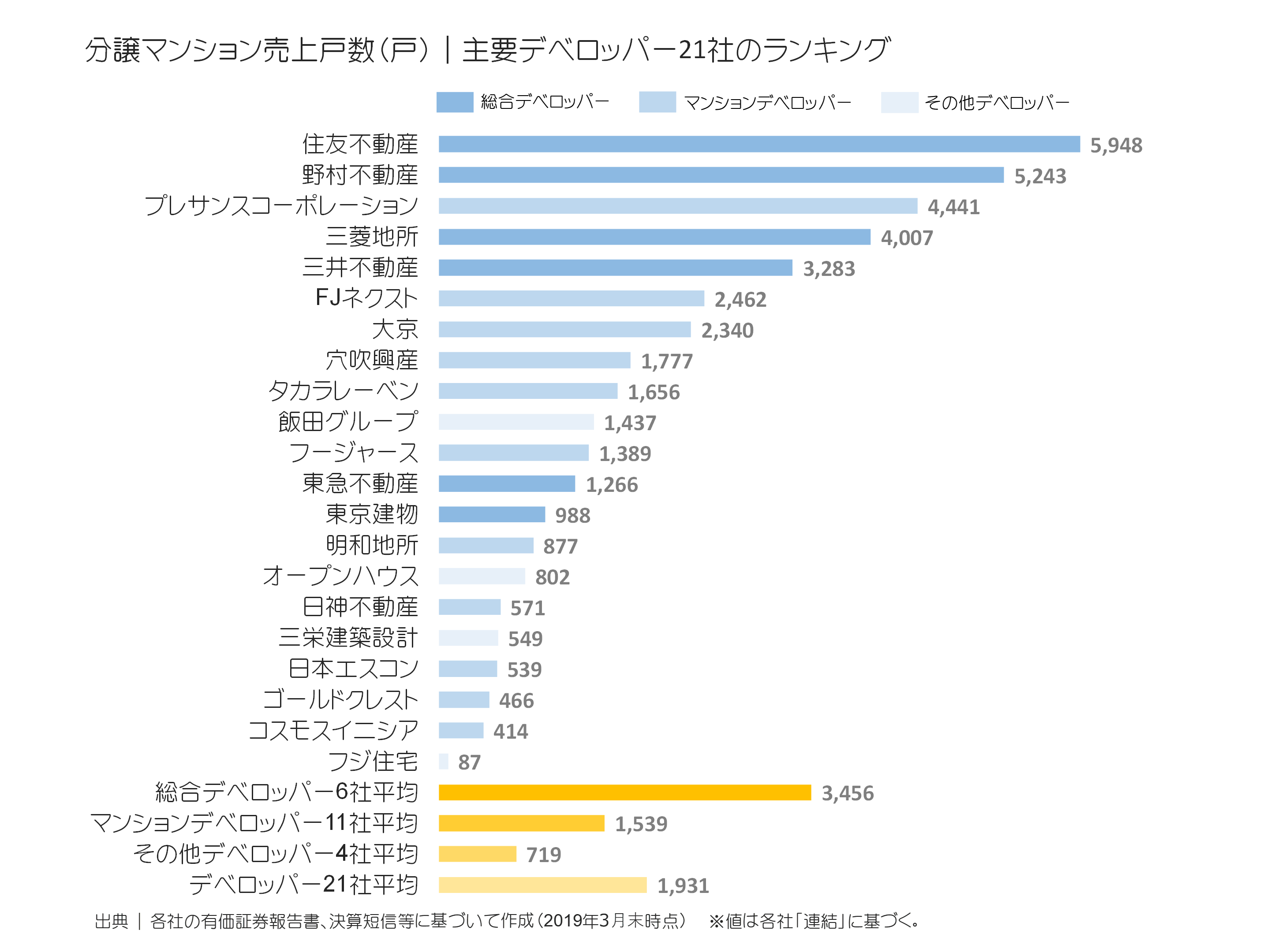 デベロッパー21社の分譲マンション売上戸数ランキング