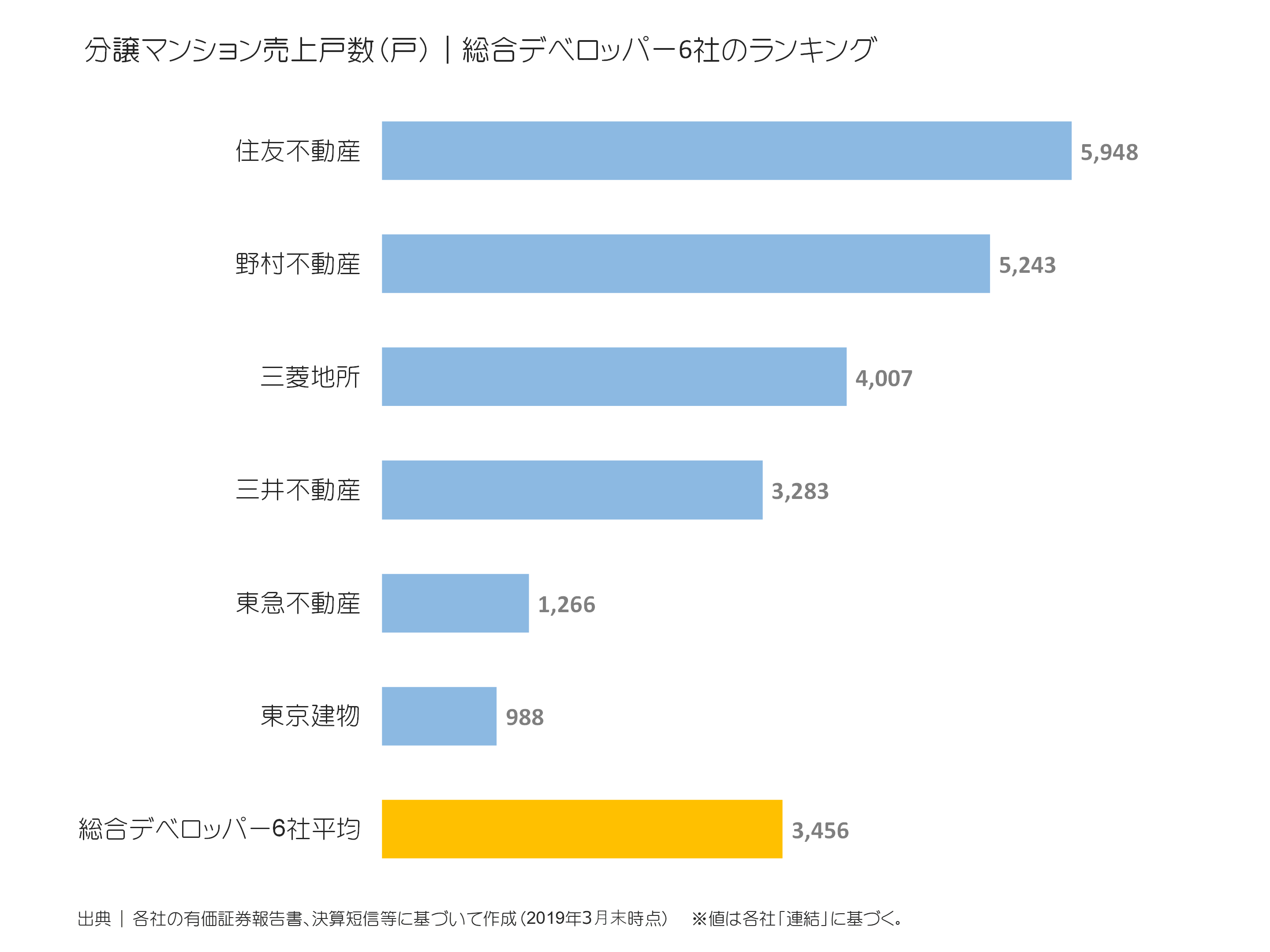 総合デベロッパーの分譲マンション売上戸数ランキング