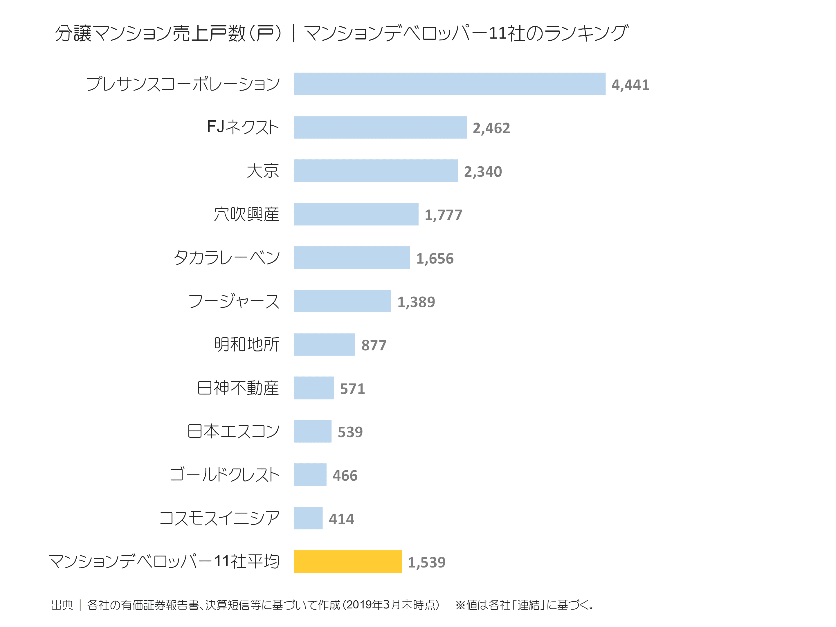 マンションデベロッパーの分譲マンション売上戸数ランキング