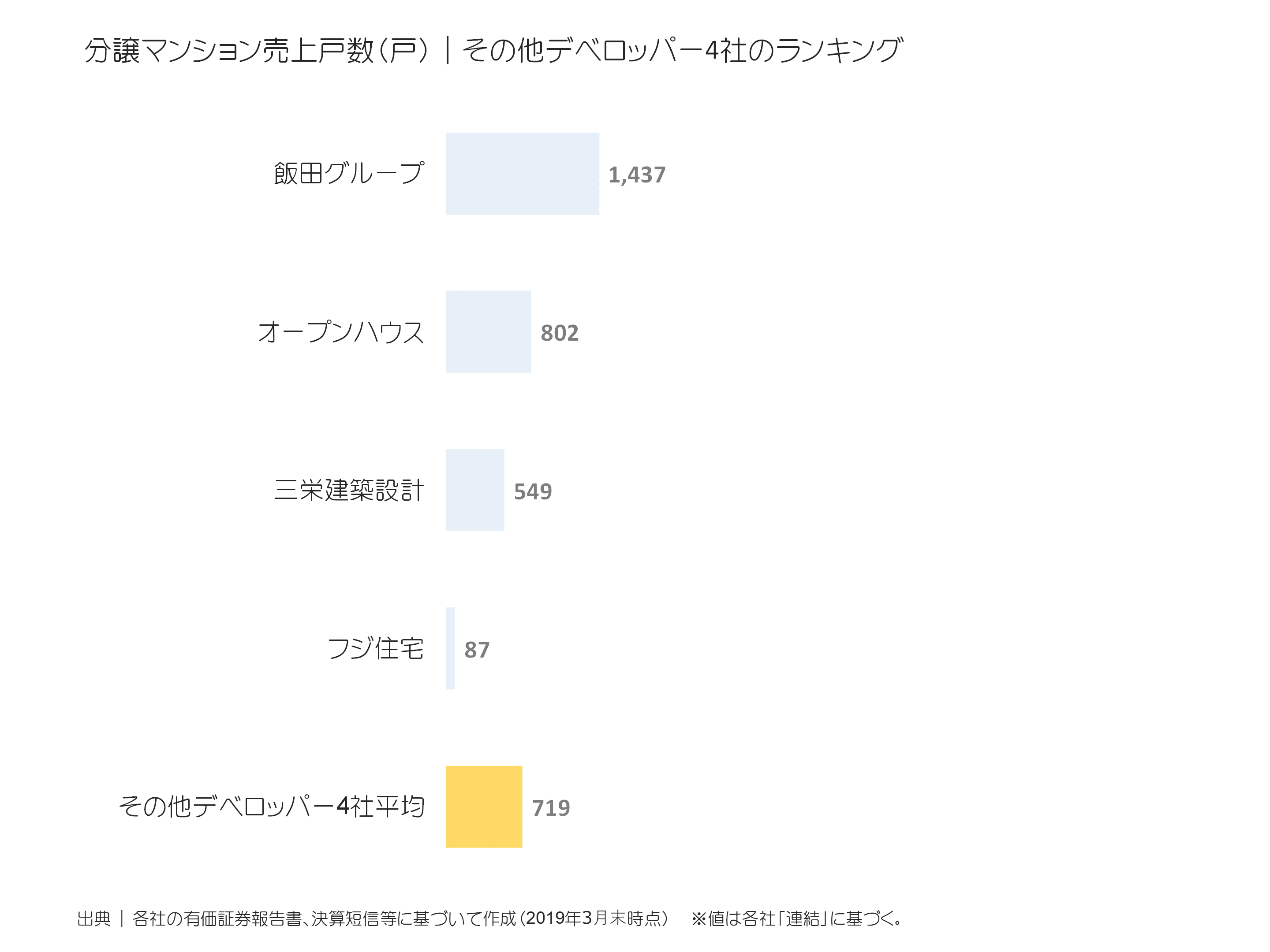 その他デベロッパーの分譲マンション売上戸数ランキング