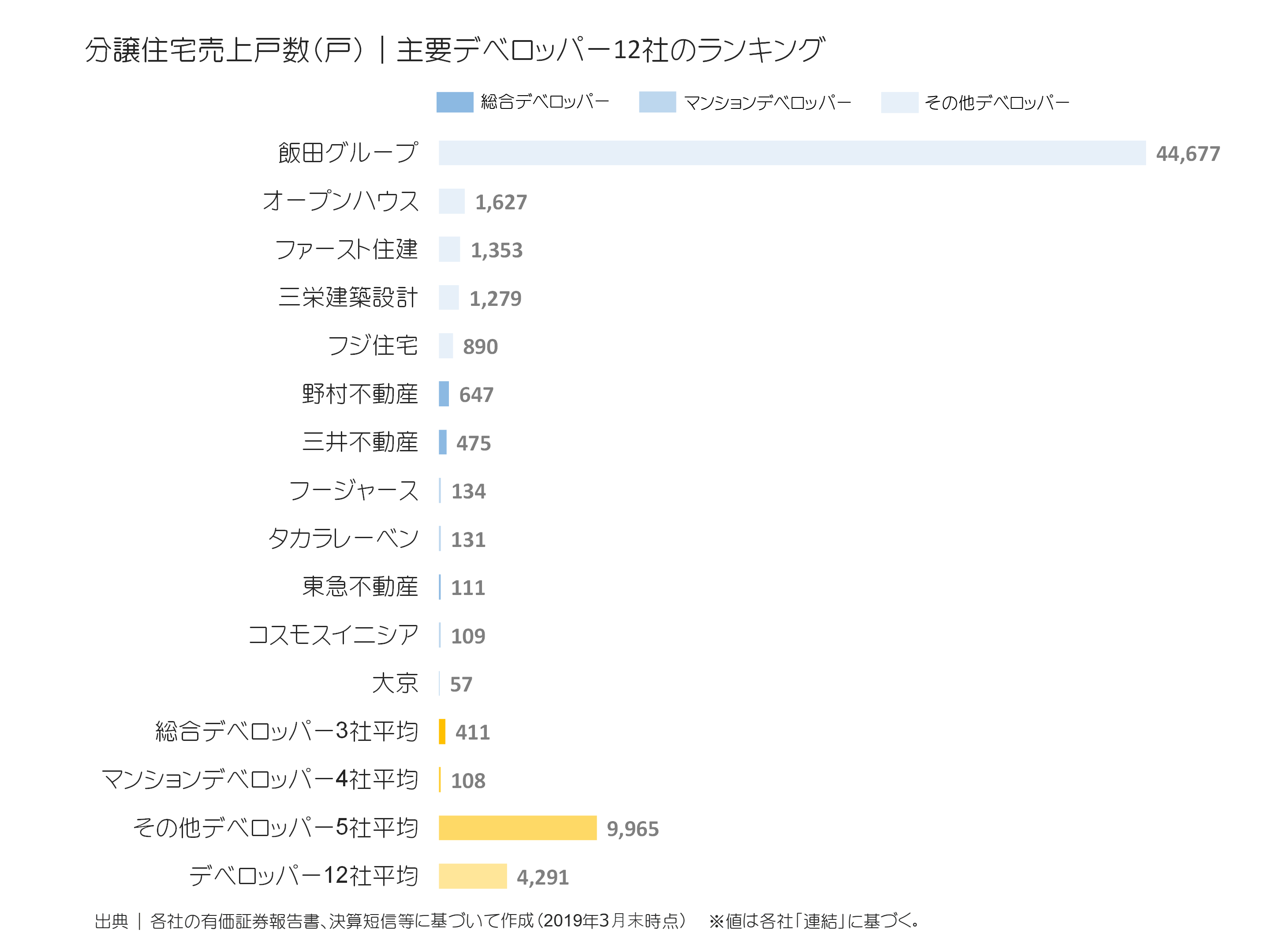 デベロッパー12社の分譲住宅売上戸数ランキング