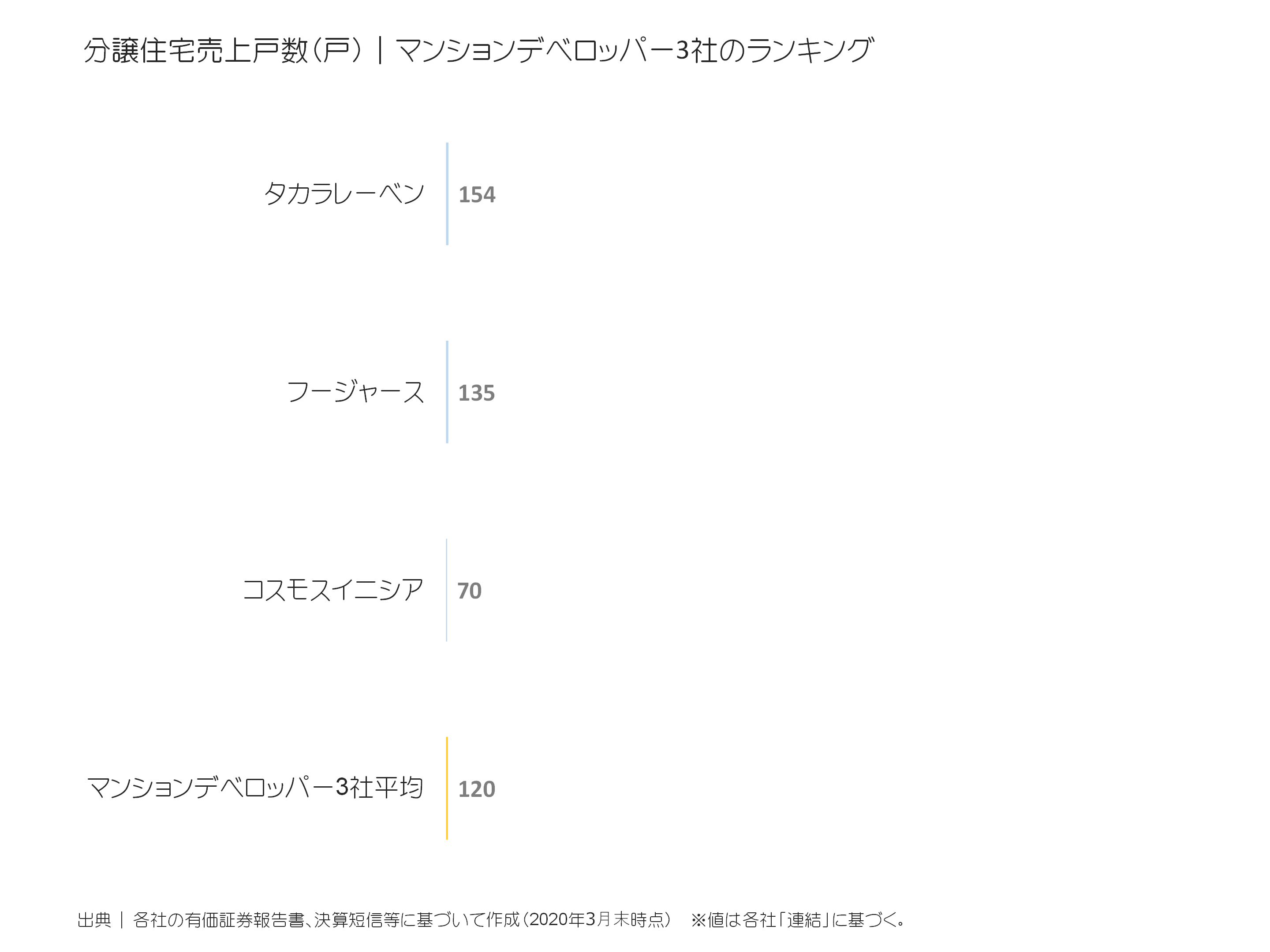 マンションデベロッパーの分譲住宅売上戸数ランキング