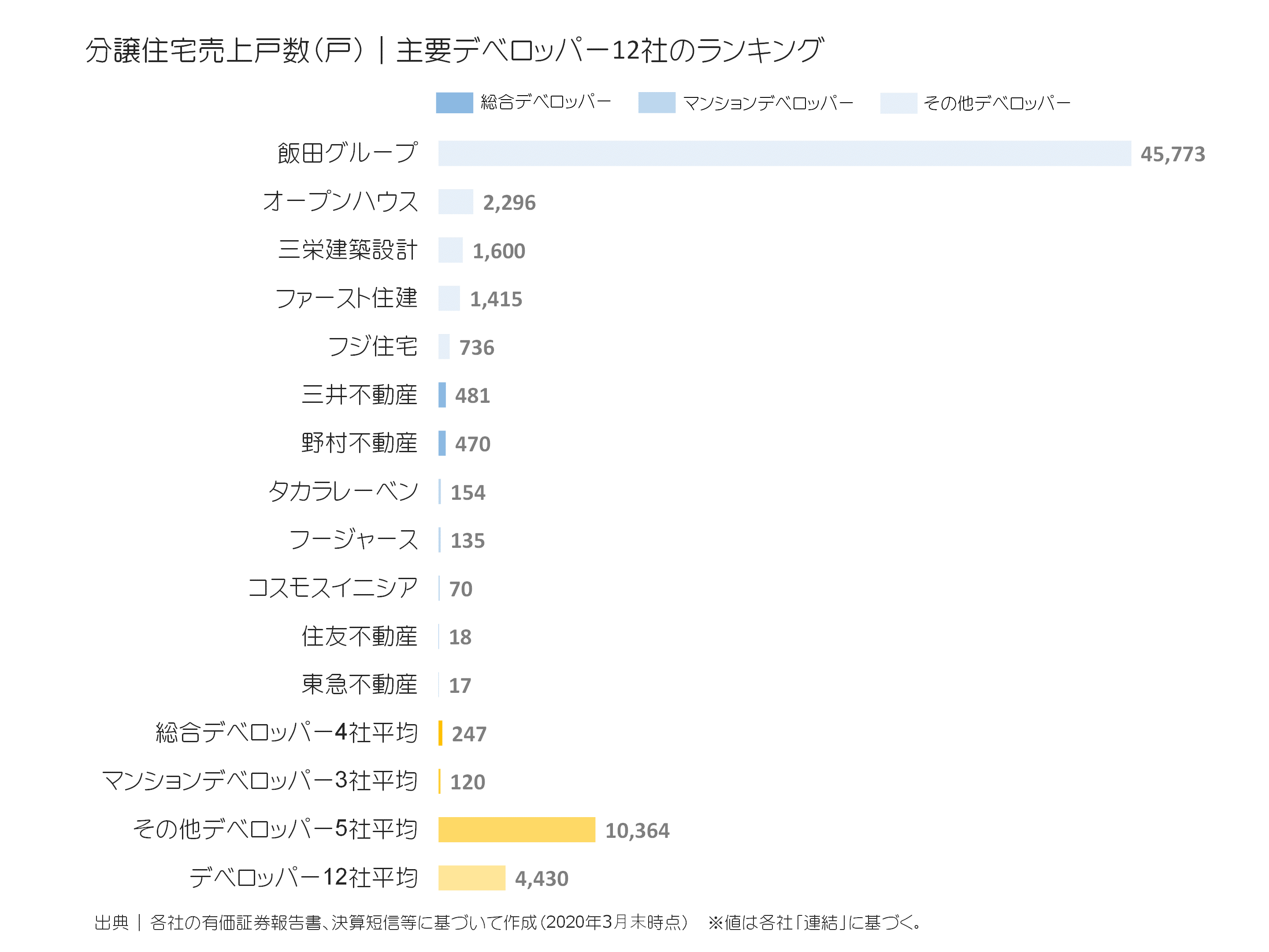 デベロッパー12社の分譲住宅売上戸数ランキング