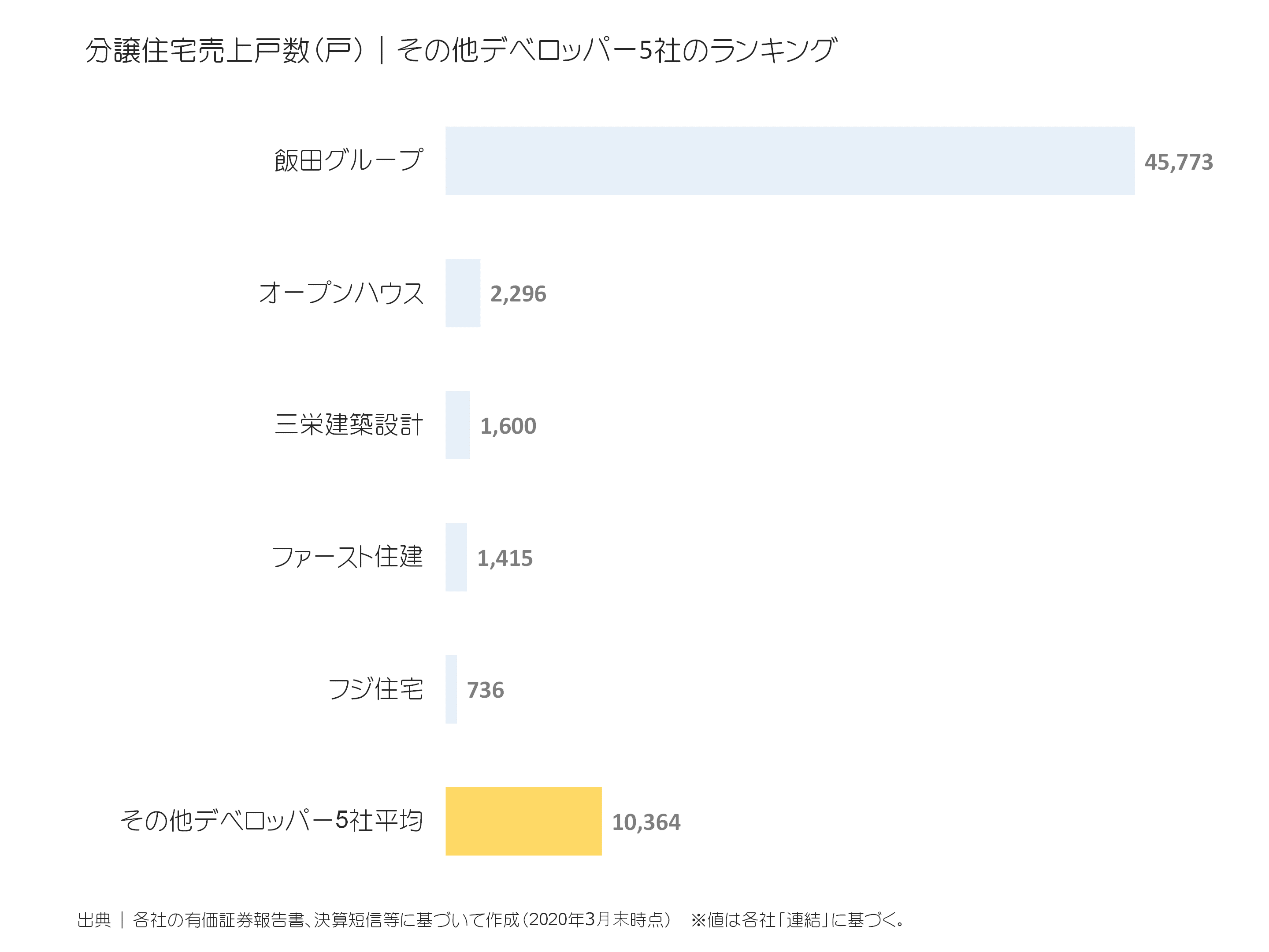 その他デベロッパーの分譲住宅売上戸数ランキング
