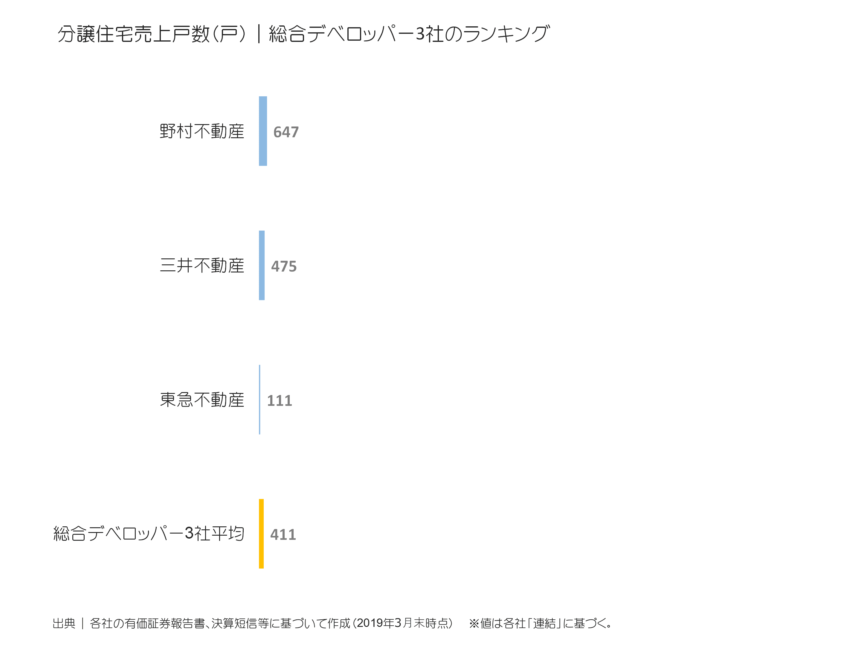 総合デベロッパーの分譲住宅売上戸数ランキング