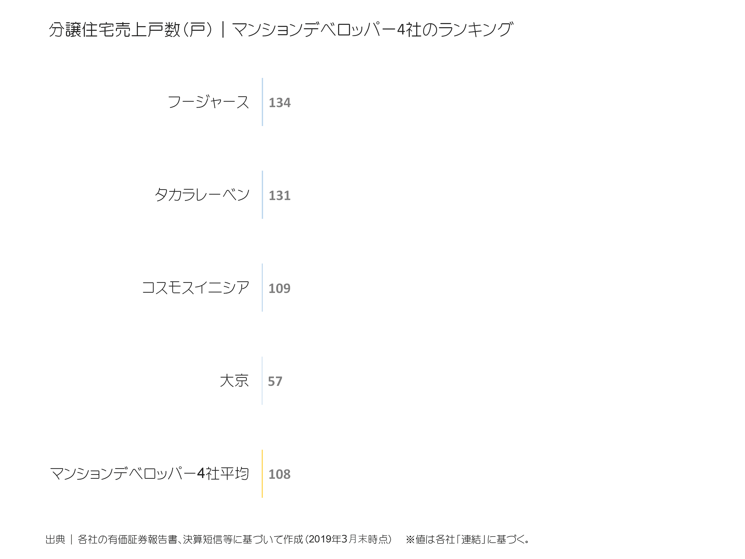 マンションデベロッパーの分譲住宅売上戸数ランキング