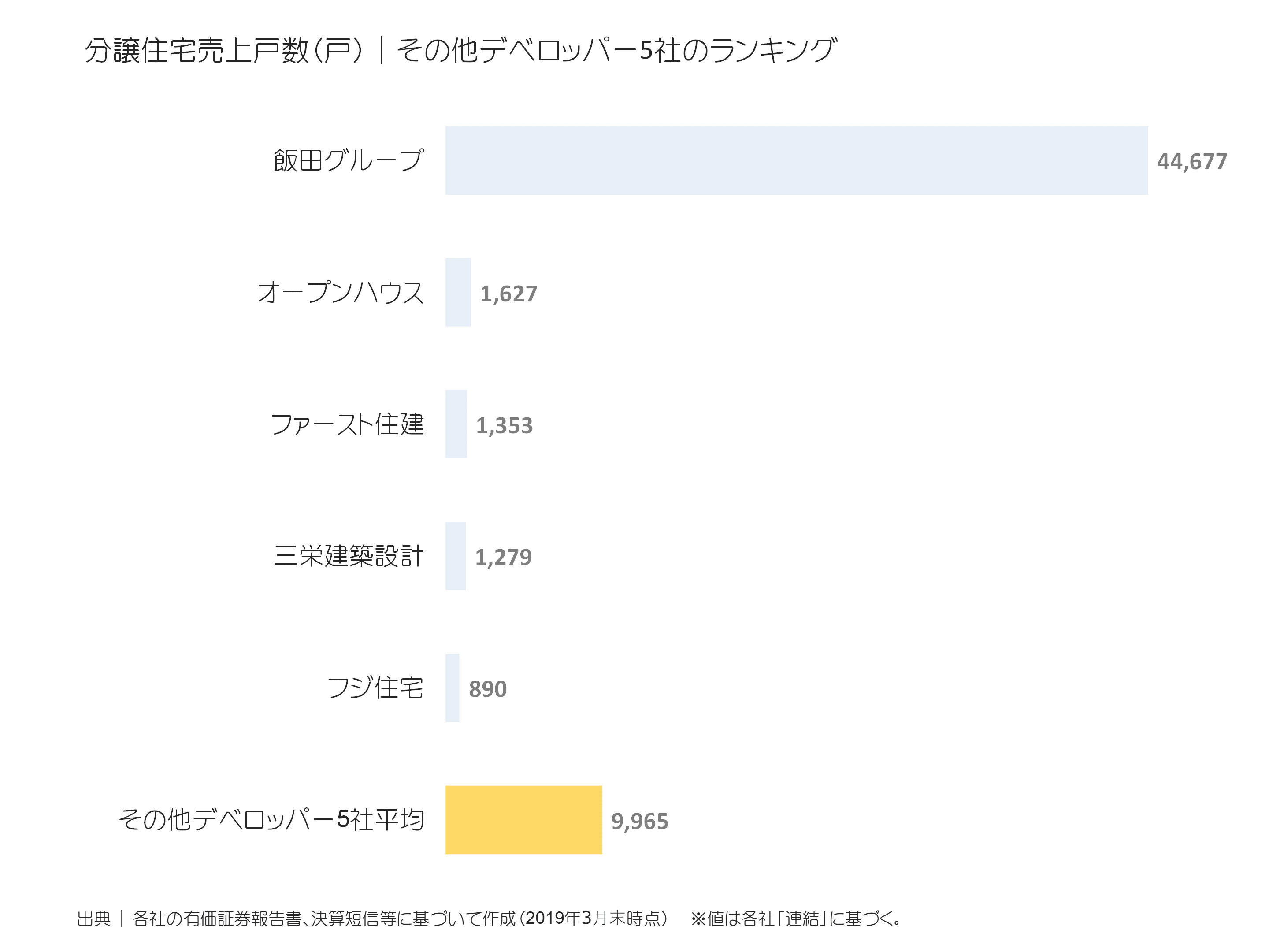 その他デベロッパーの分譲住宅売上戸数ランキング