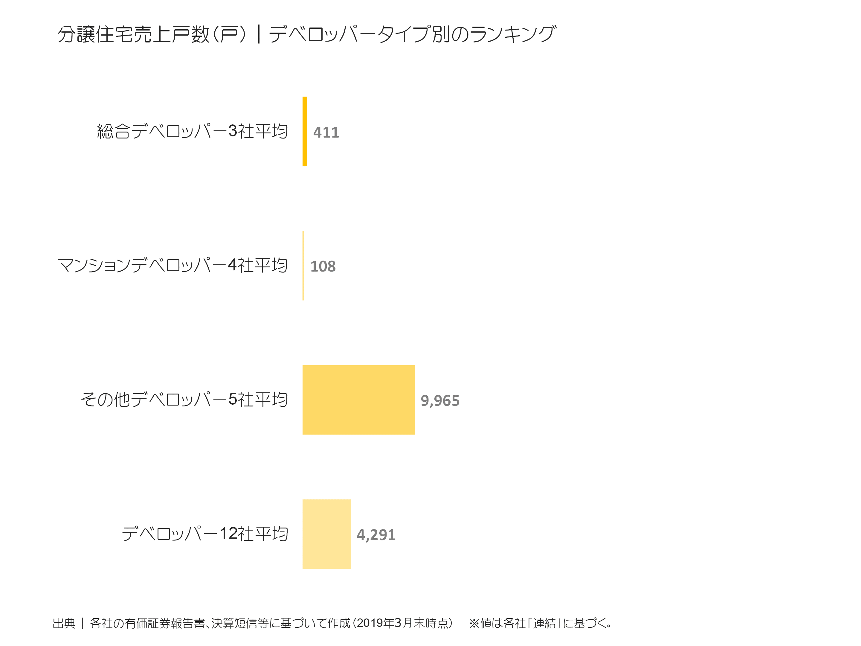 デベロッパータイプ別の売上高比較