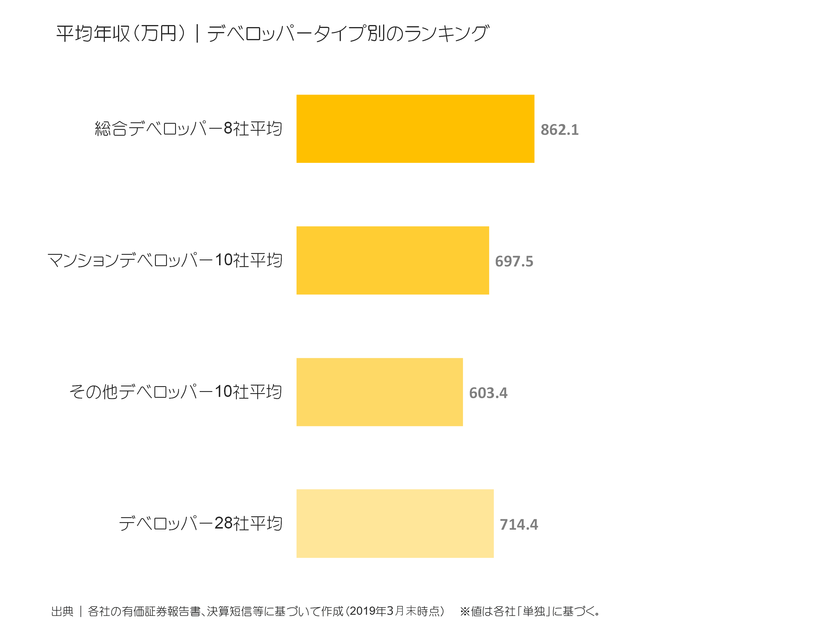 デベロッパータイプ別の平均年収比較