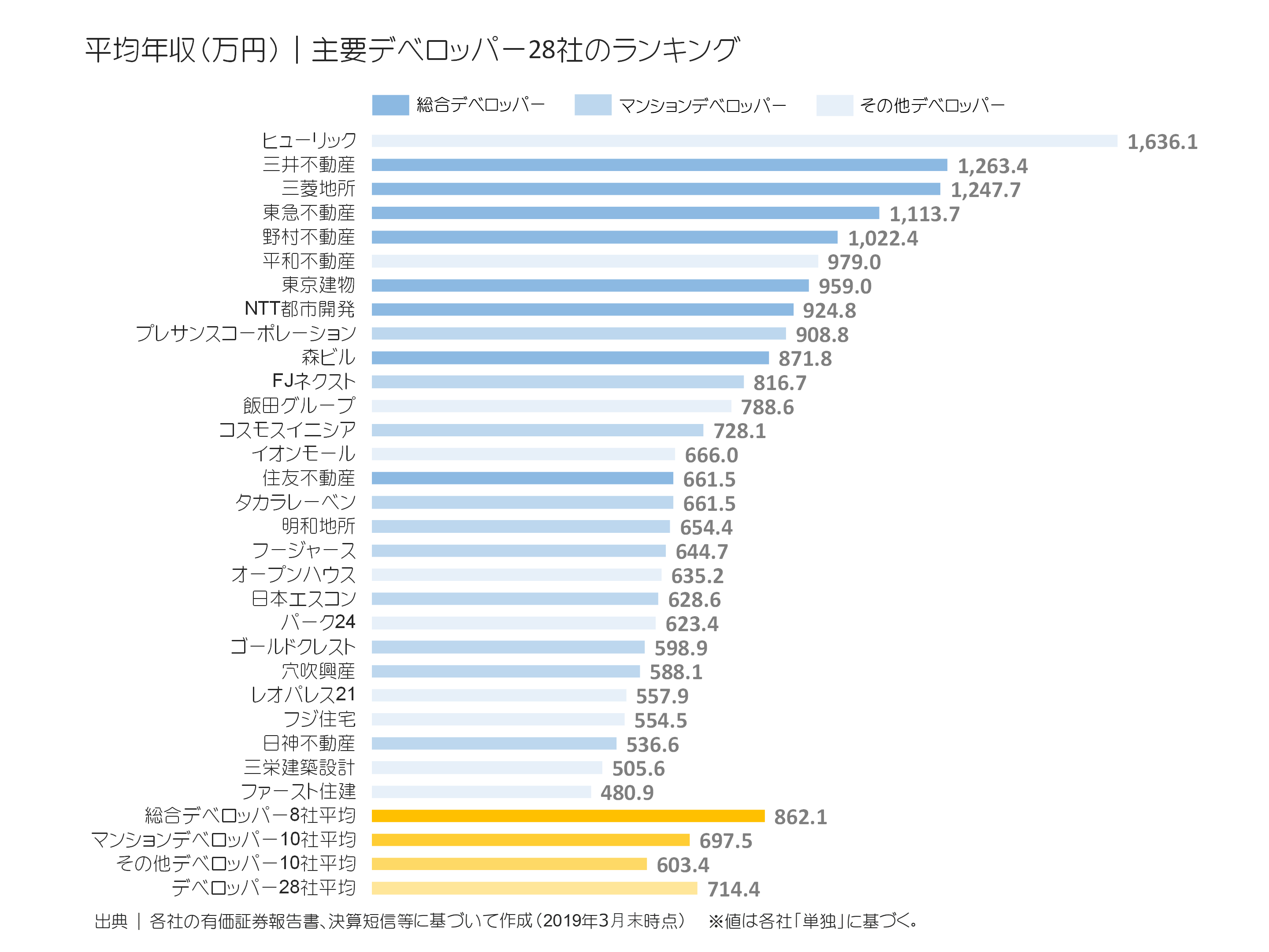 デベロッパー28社の平均年収ランキング