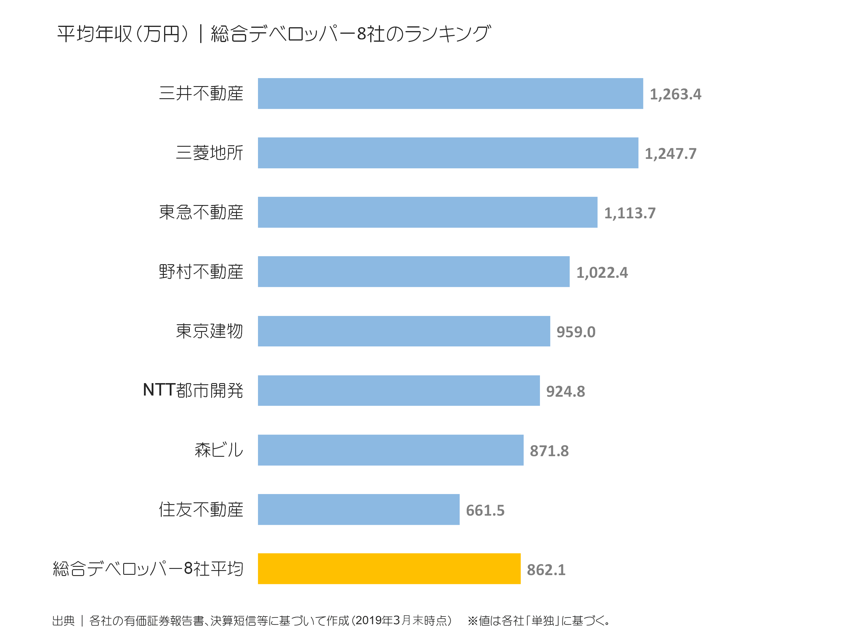 総合デベロッパーの平均年収ランキング