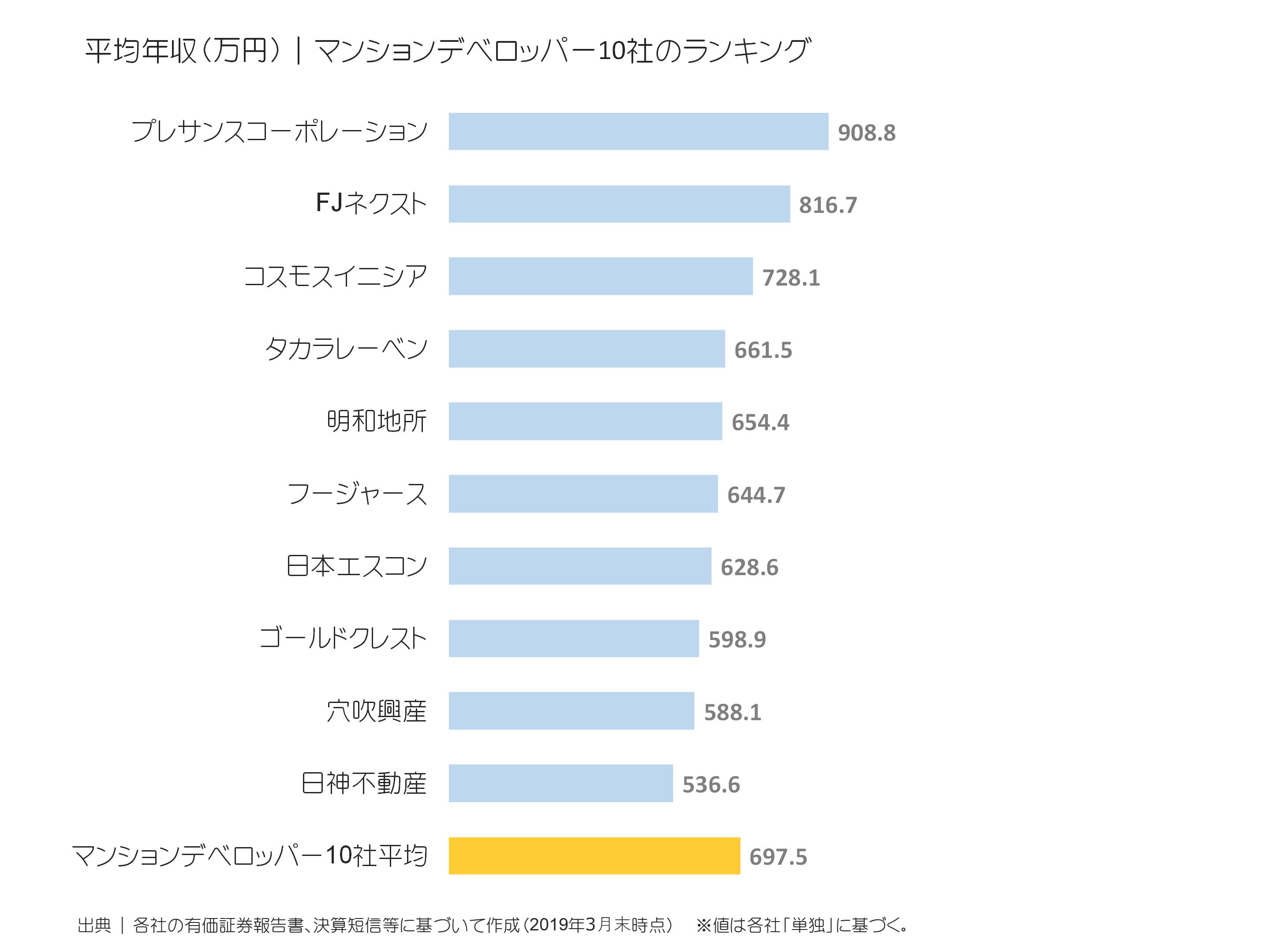 マンションデベロッパーの平均年収ランキング