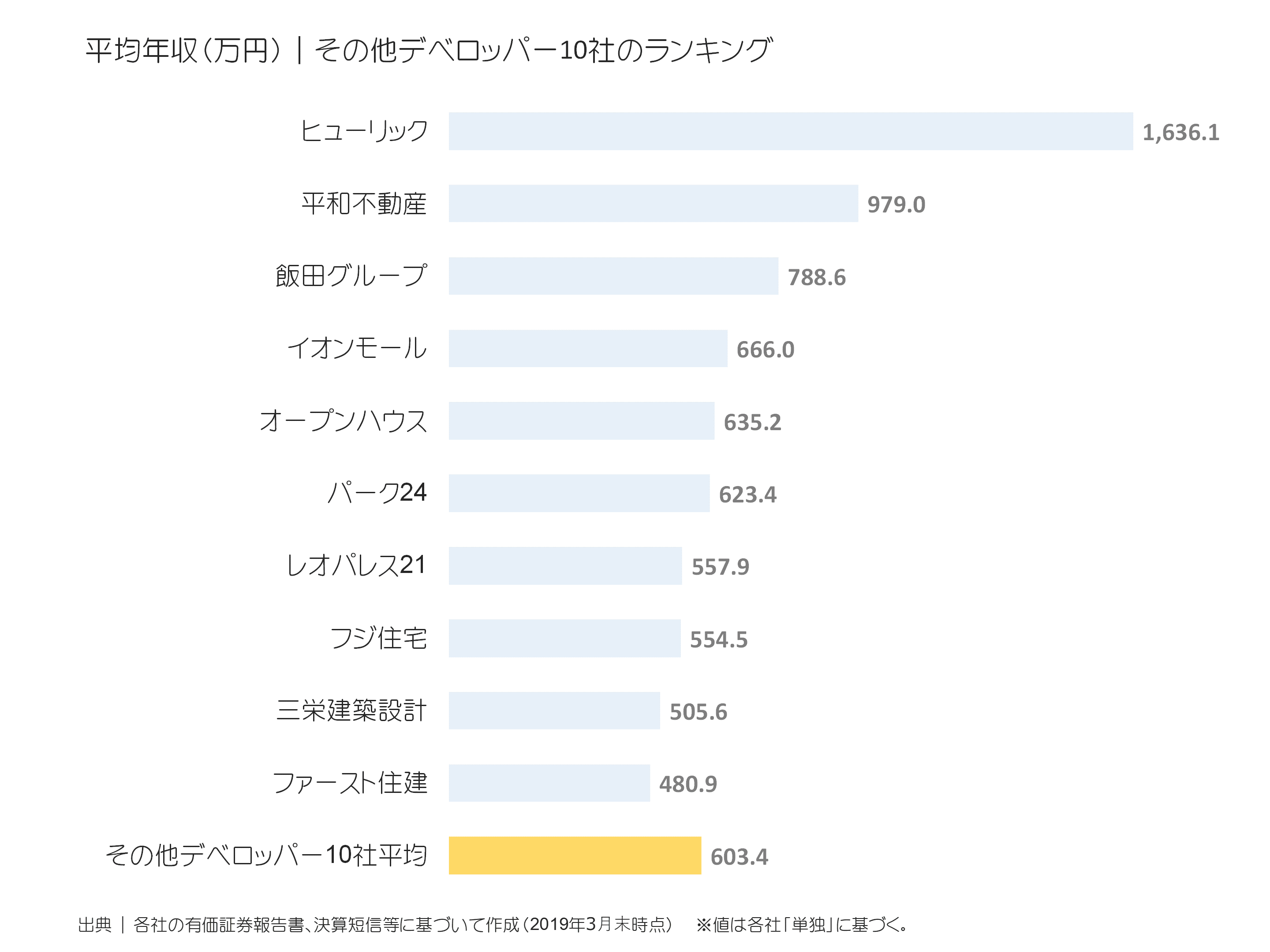 その他デベロッパーの平均年収ランキング