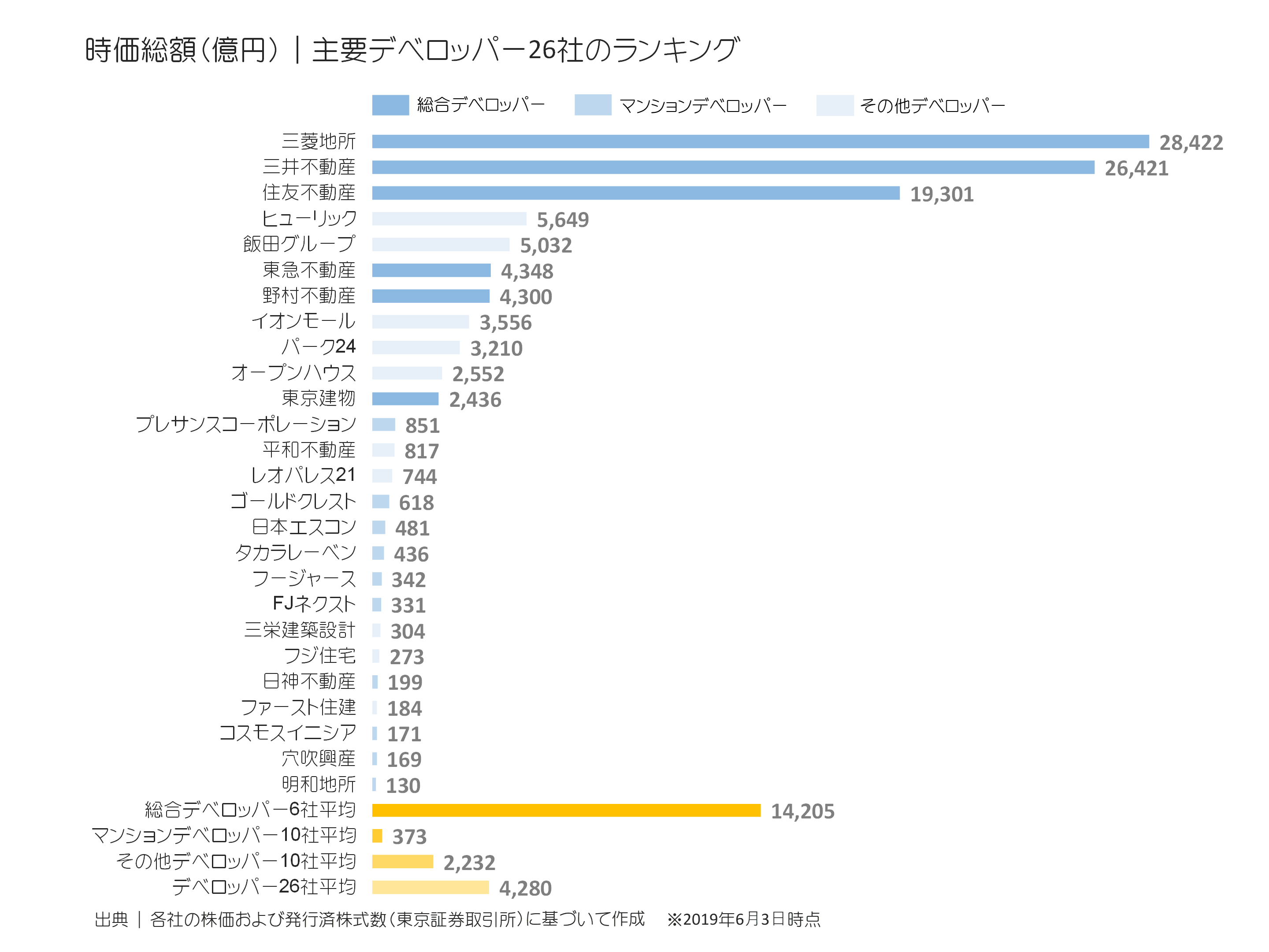 デベロッパー大手26社の時価総額ランキング
