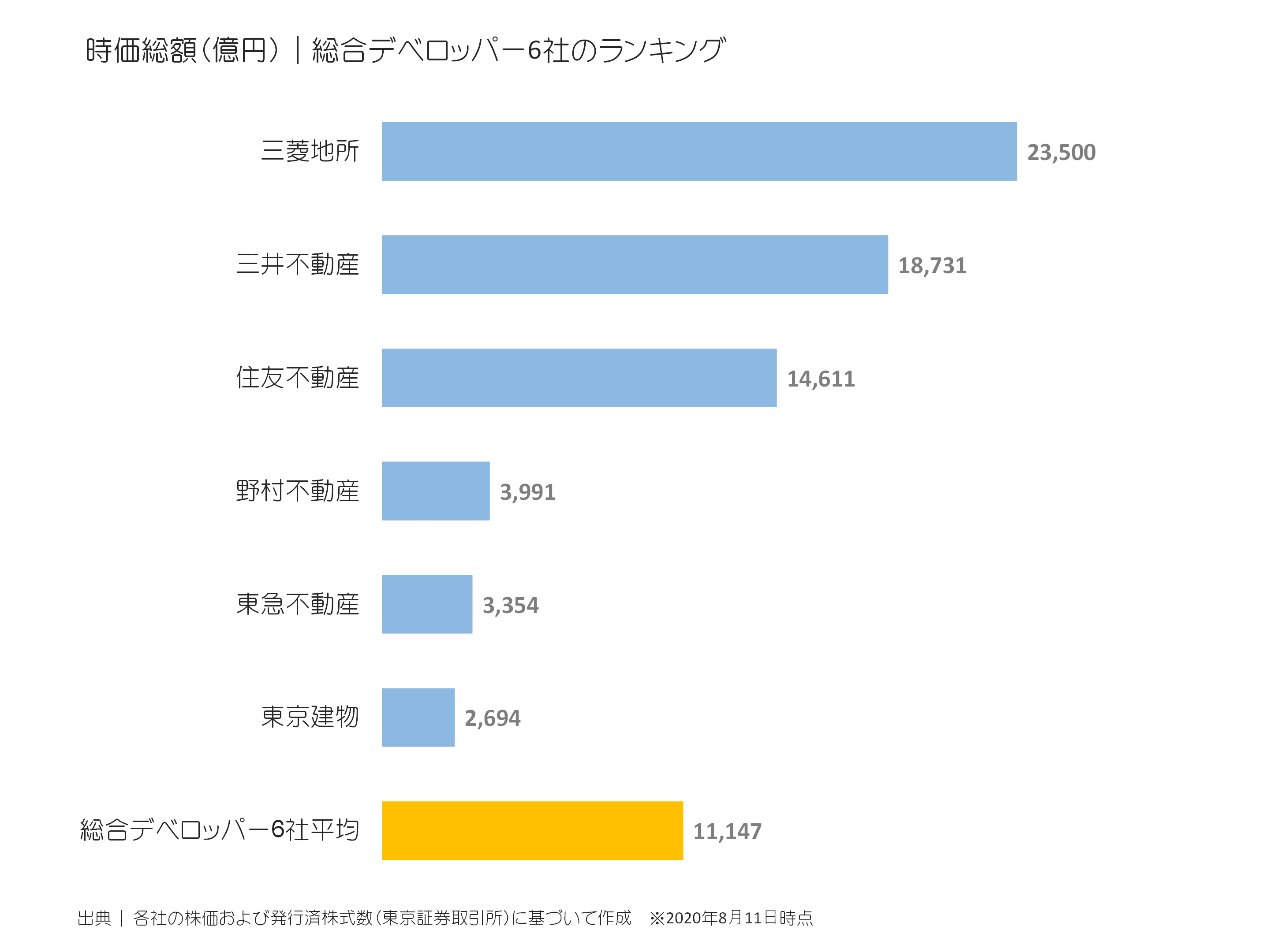 総合デベロッパーの時価総額ランキング