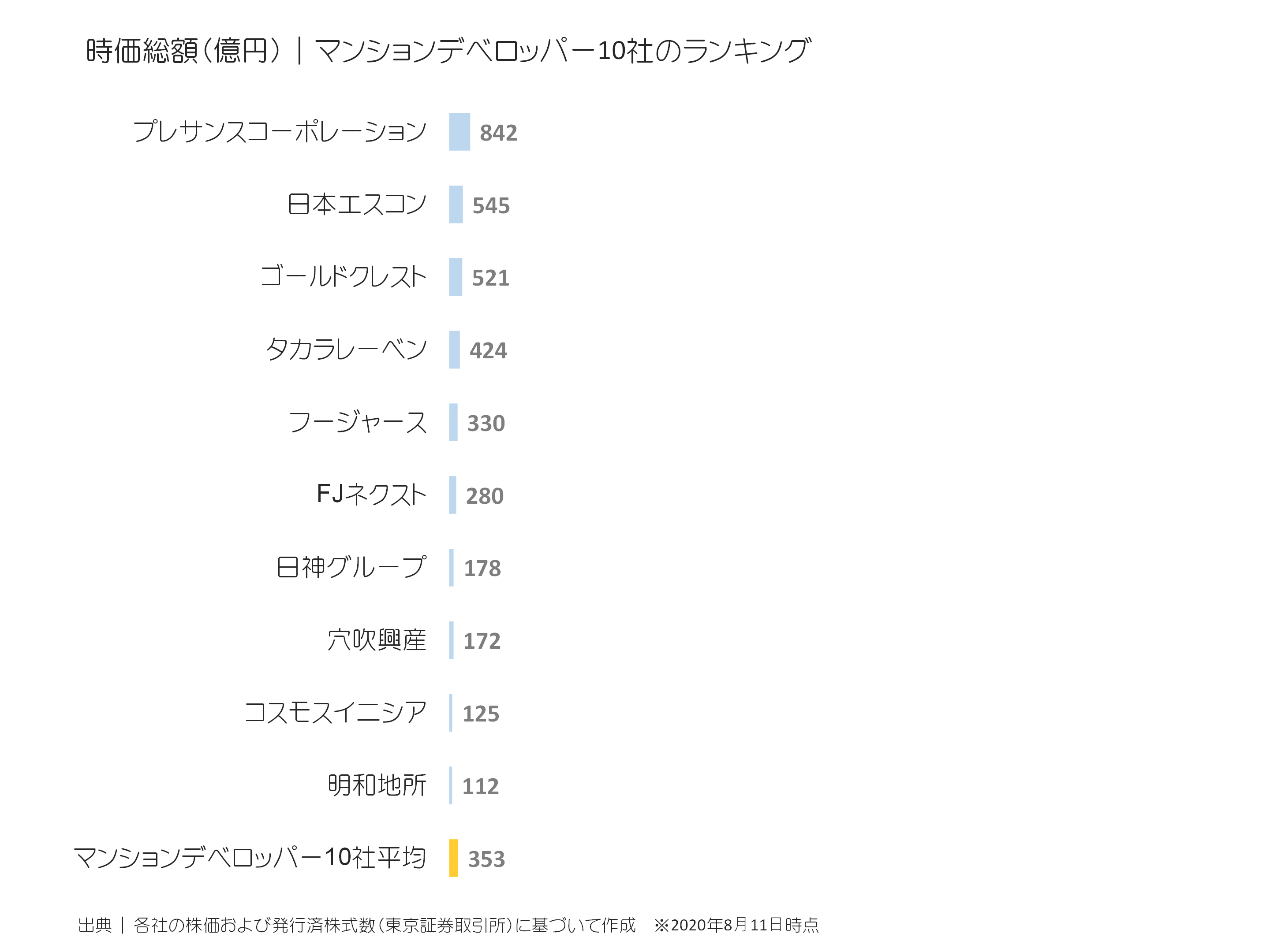マンションデベロッパーの時価総額ランキング