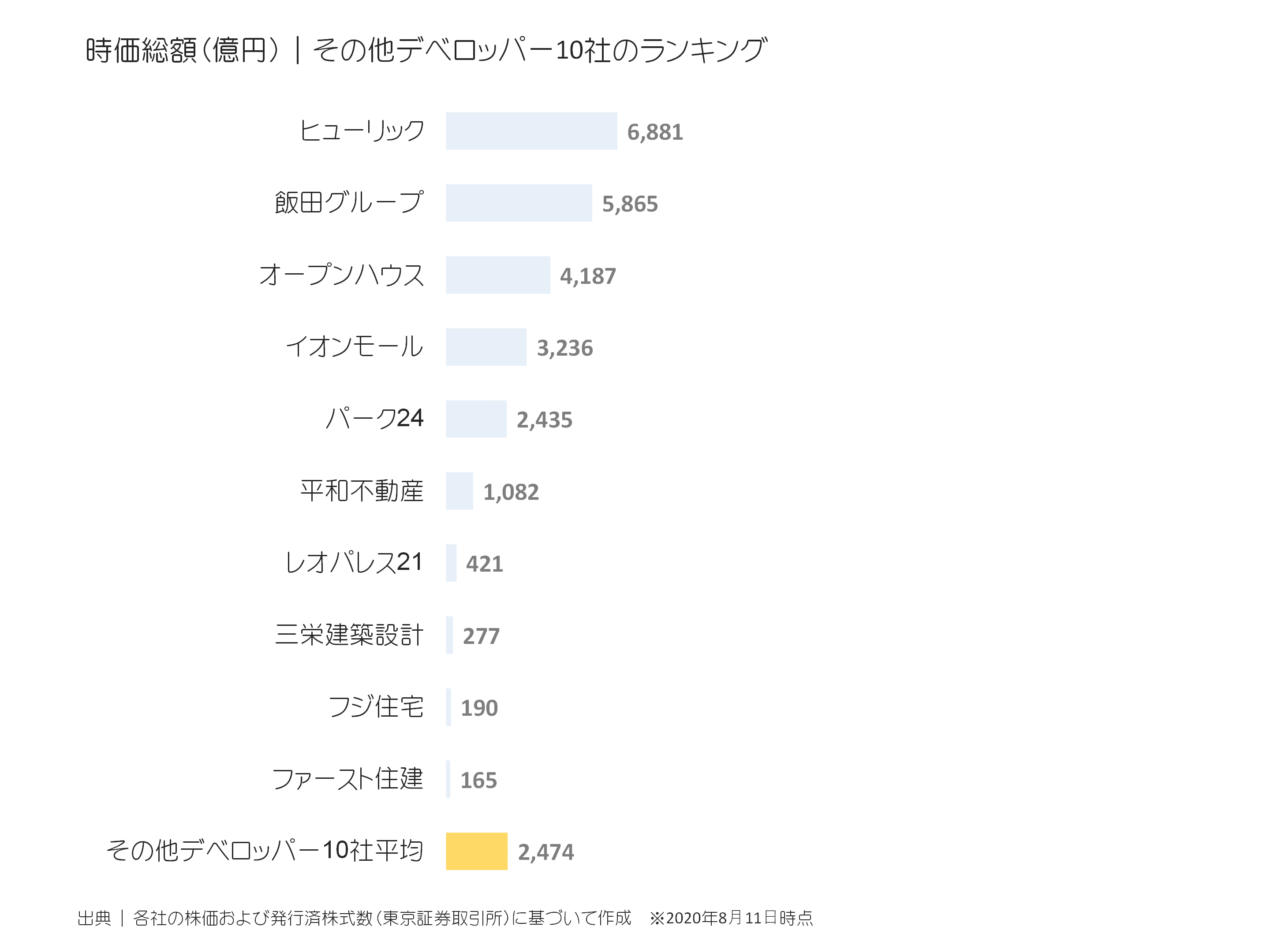 その他デベロッパーの時価総額ランキング