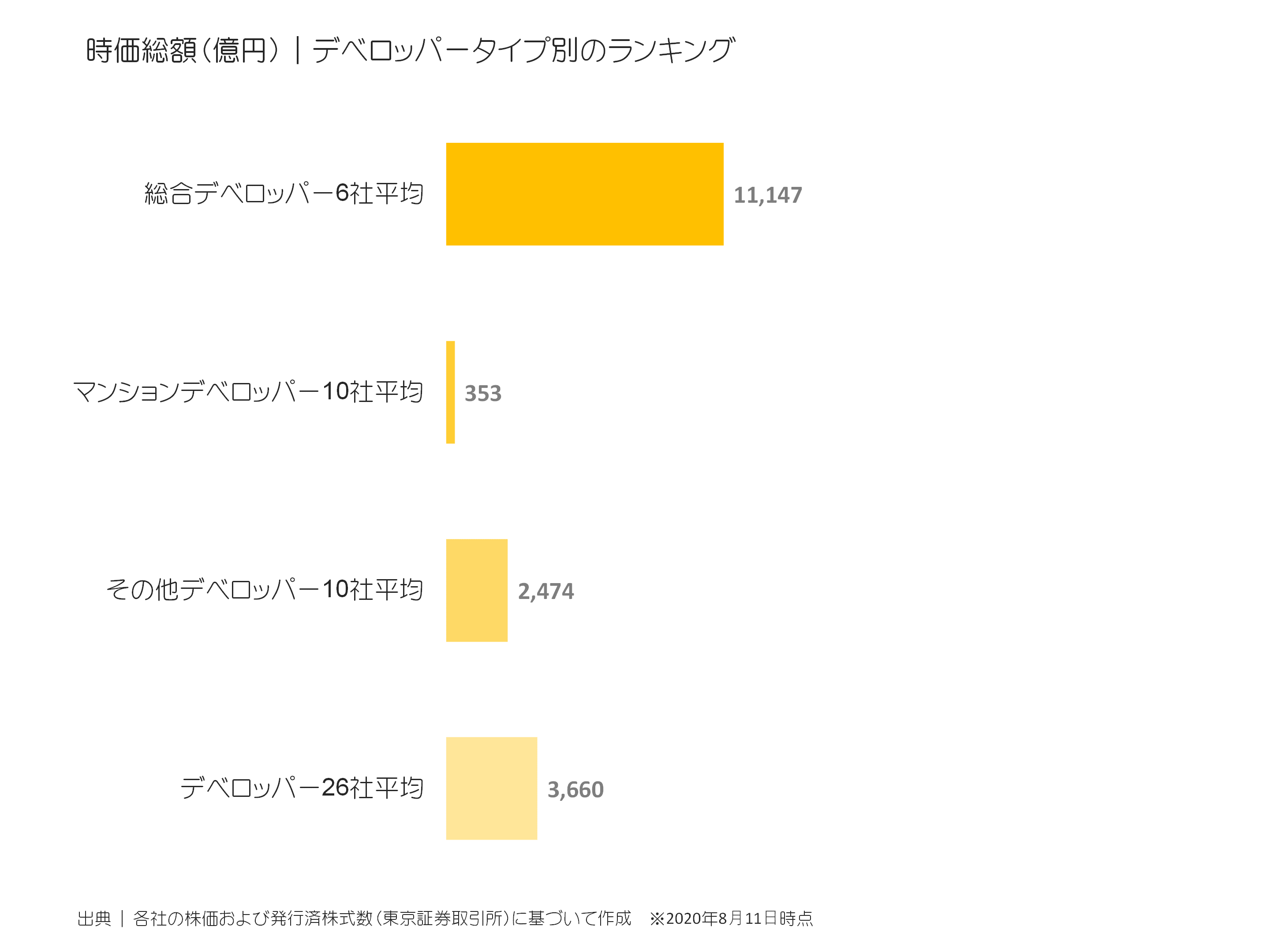 デベロッパータイプ別の時価総額比較