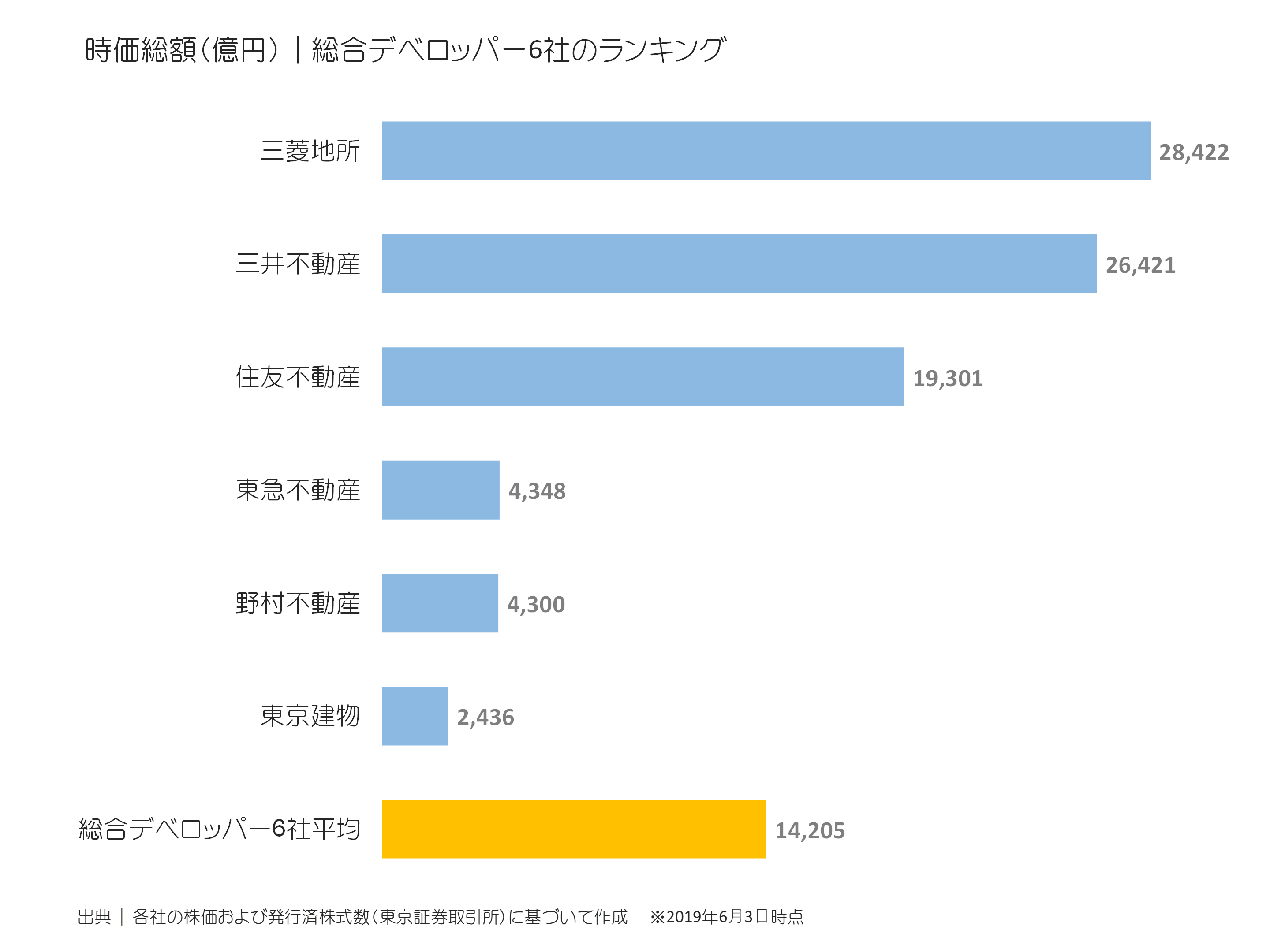 総合デベロッパーの時価総額ランキング
