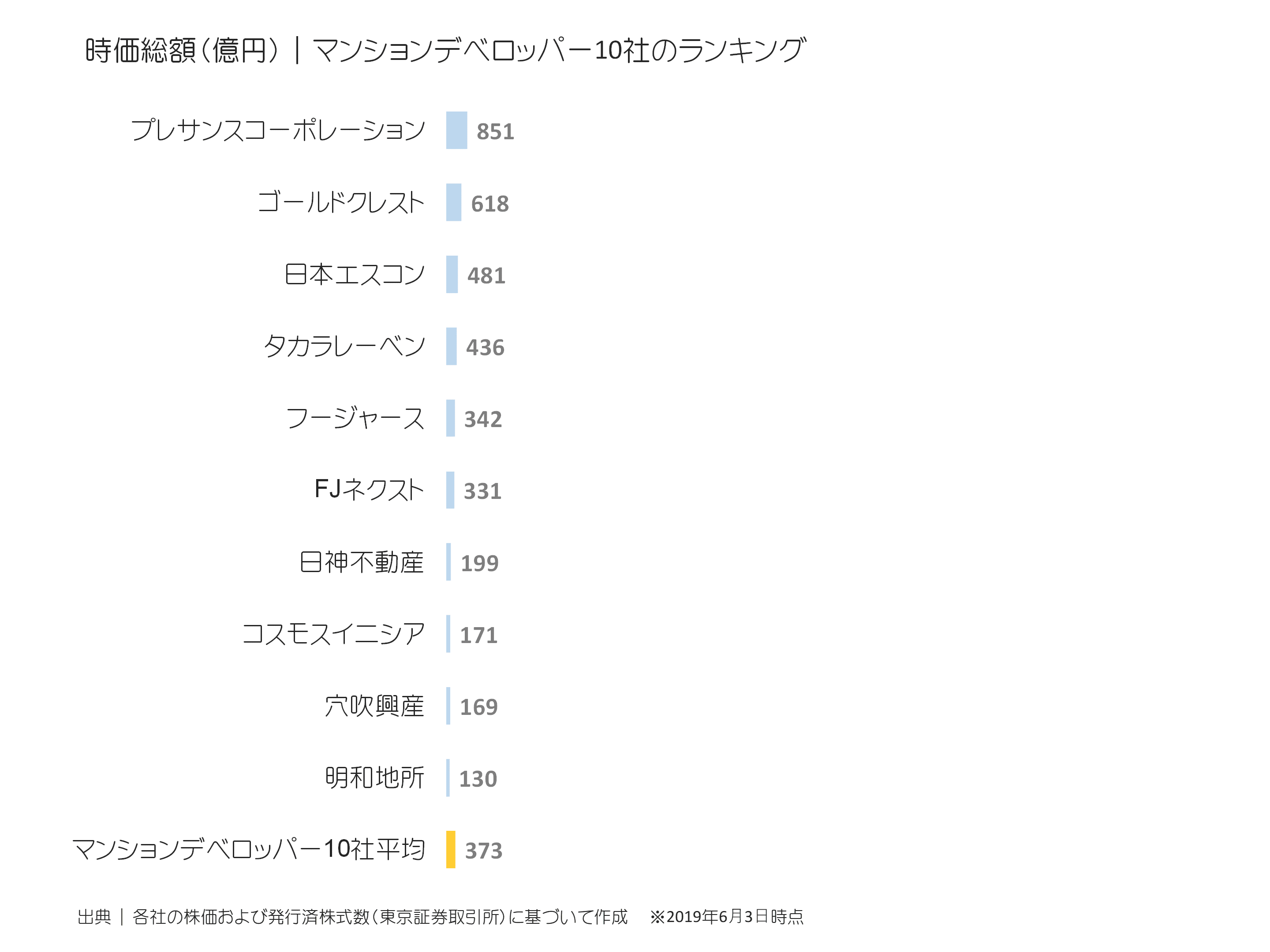 マンションデベロッパーの時価総額ランキング