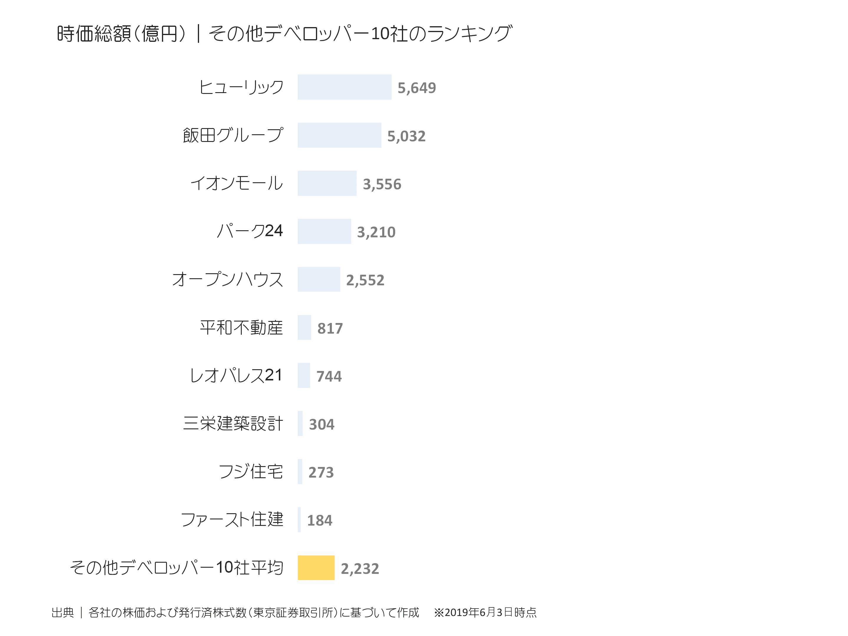 その他デベロッパーの時価総額ランキング