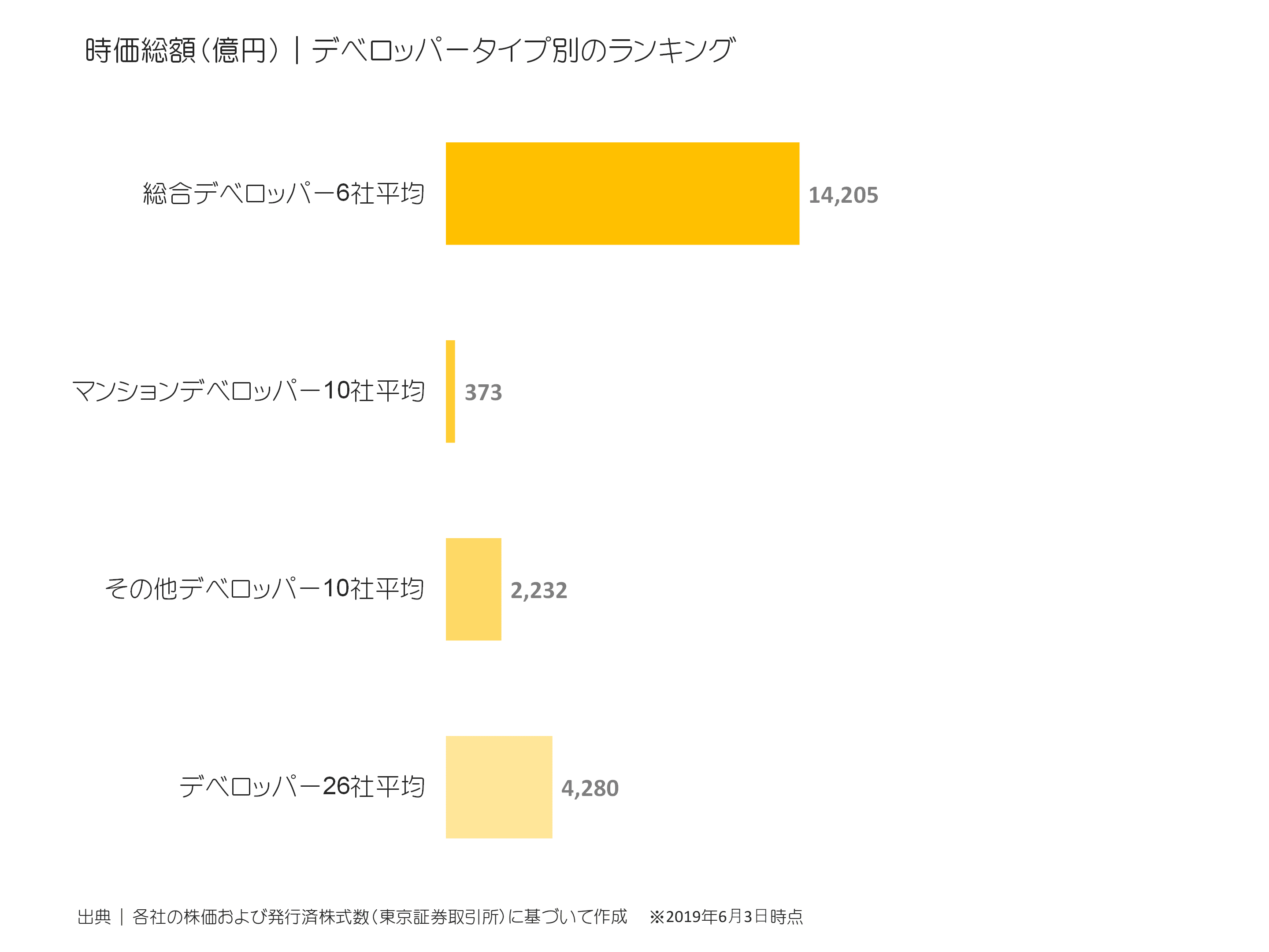 デベロッパータイプ別の時価総額比較